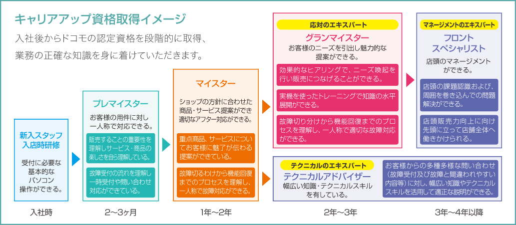 資格取得・スキルアップ